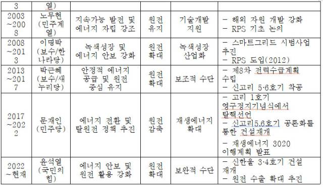 ▲김대중 정부 이후 윤석열 정부까지 에너지 정책. ⓒ강언주