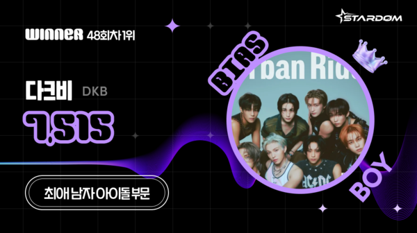 ▲ 다크비가 5월 첫째주 스타덤 '최애 남자 아이돌' 주간랭킹 1위를 차지한 투표 결과 이미지.