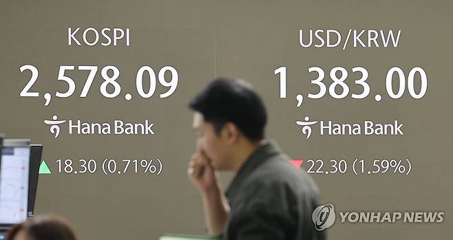 원/달러 환율 6개월만에 최저 (서울=연합뉴스) 임화영 기자 = 7일 오전 서울 중구 하나은행 딜링룸 현황판에 원/달러 환율, 코스피 지수 등이 표시되고 있다.
서울 외환시장에서 미국 달러화 대비 원화 환율은 전장 대비 25.3원 급락해 1,380.0원으로 출발했으며 6개월 만에 최저치를 기록했다. 2025.5.7 hwayoung7@yna.co.kr