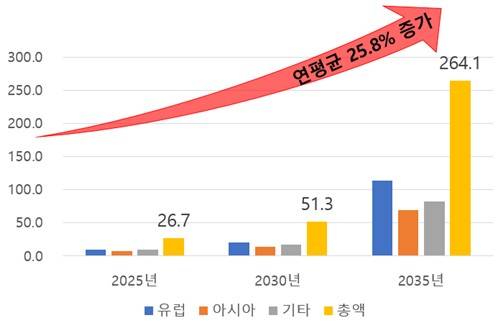 세계 수소열차 시장 성장세 [국토부 제공. 재판매 및 DB 금지]
