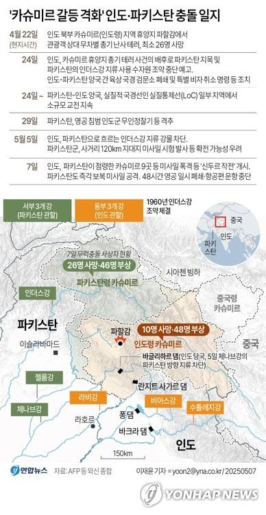 [그래픽] '카슈미르 갈등 격화' 인도·파키스탄 충돌 일지(종합) (서울=연합뉴스) 이재윤 기자 = 7일(현지시간) 발생한 인도와 파키스탄 간 무력 충돌로 인한 사상자가 130명에 달하는 것으로 나타났다.
    AFP통신 등 외신에 따르면 파키스탄군은 인도의 공격으로 민간인 26명이 사망하고 46명이 다쳤다고 이날 주장했다. 인도 경찰은 파키스탄 포격으로 인도령 카슈미르에서 10명이 사망했으며 부상자는 48명이라고 밝혔다.
    yoon2@yna.co.kr
    X(트위터) @yonhap_graphics  페이스북 tuney.kr/LeYN1