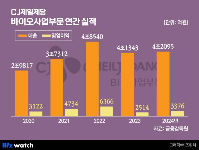 그래픽=비즈워치