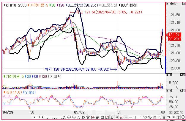 10년 국채선물 가격 5분봉 차트(자료=엠피닥터)