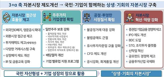 자본시장 선진화 정책 주요 과제.
