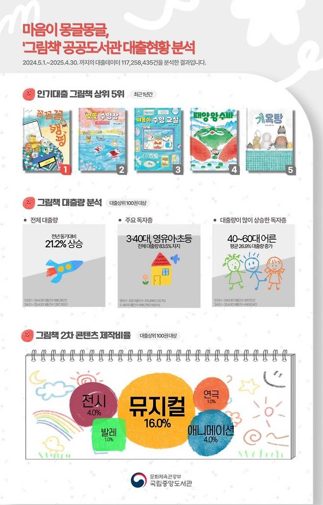 최근 1년간 공공도서관 그림책 대출 현황. 국립중앙도서관