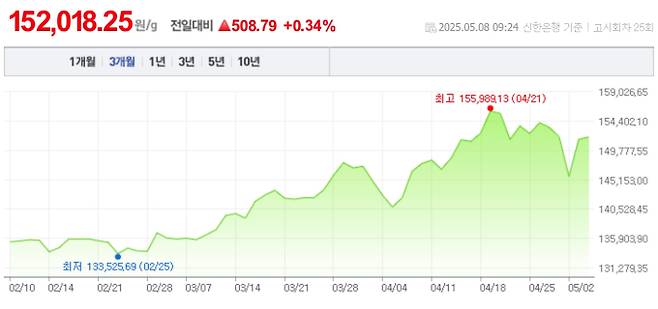 오늘 금값시세, 금값 추이 ©신한은행(오늘의 금시세, 국제 금가격, 금값, 금값시세한돈)