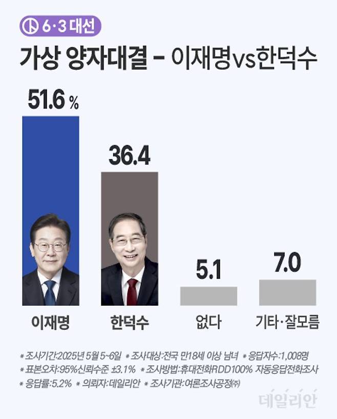 이재명 더불어민주당 대선 후보를 상대로 한덕수 무소속 대선 예비후보가 1대1 대결을 펼친다고 가정했을 때 이재명 후보가 51.6%, 한덕수 후보가 36.4%의 지지를 얻는 것으로 나타났다. ⓒ데일리안 박진희 그래픽디자이너