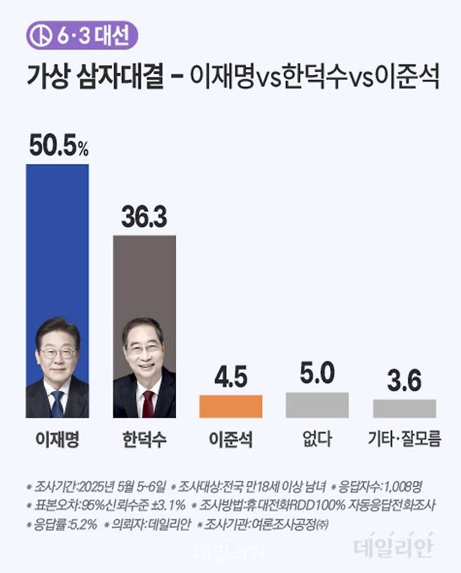 데일리안이 여론조사공정㈜에 의뢰해 대선 가상 3자 대결을 설문한 결과에 따르면, 이재명 민주당 후보 50.5%, 한덕수 무소속 후보 36.3%, 이준석 개혁신당 후보 4.5%의 지지를 받는 것으로 나타났다. ⓒ데일리안 박진희 그래픽디자이너