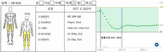 1일 강민성 기자의 운동일지(왼쪽)와 같은날 하체 운동시 한독 바로잰핏앱에 표시된 혈당 그래프. 강민성 기자 kms@