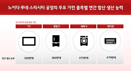 LG전자 노이다·푸네·스리시티 공장의 주요 가전 품목별 연간 합산 생산 능력. LG전자 제공