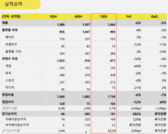 카카오 올해 1분기 실적표. 카카오 제공