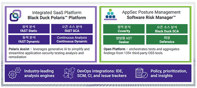 Black Duck Software, Inc.에서 제공하는 Application Security Testing 포트폴리오. 사진=소프트플로우