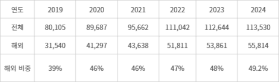 CJ제일제당의 식품사업 매출 추이 (단위 억원)