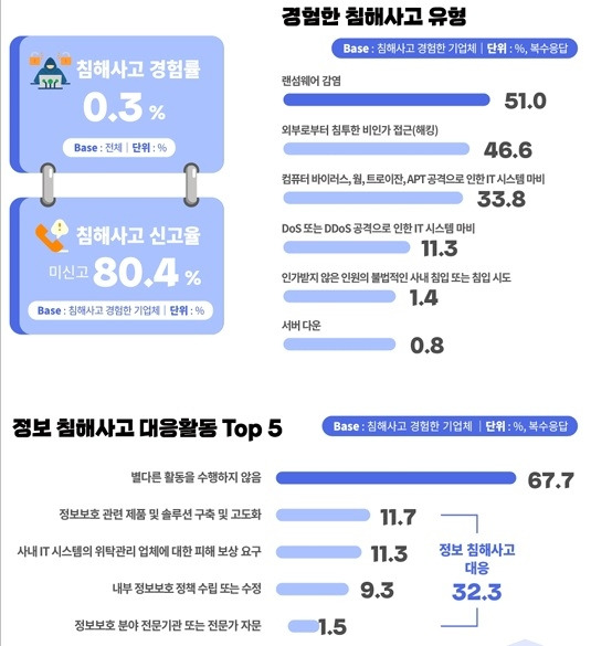 기업이 경험한 정보 침해사고 유형과 대응 활동 조사 통계(과기정통부, 한국정보보호산업협회)