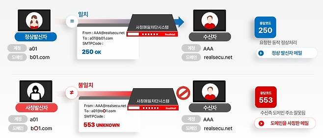 발신자 역추적 제로트러스트 기반 '리얼메일'의 사칭메일 검증과 차단 프로세스