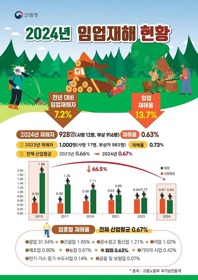 2024년 임업재해 현황 인포그래픽