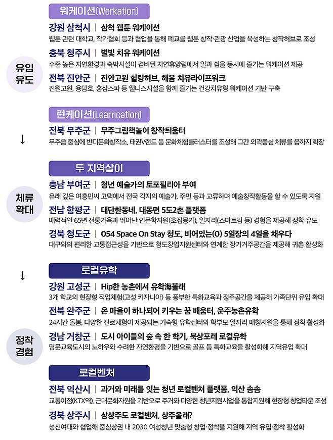 2025년도 '고향올래(GO鄕ALL來) 사업' 선정지