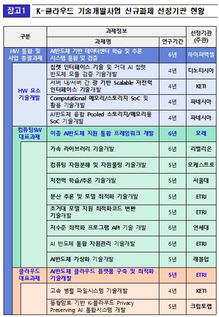 'K-클라우드 기술개발사업’신규 과제 선정 기관. [사진=과기정통부]