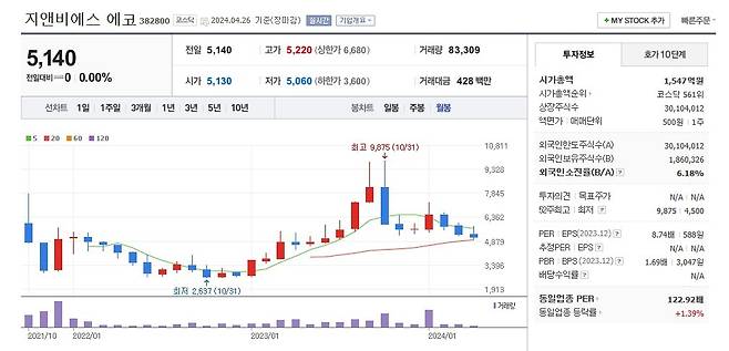 지앤비에스 에코 주가 월봉 그래프 캡처.