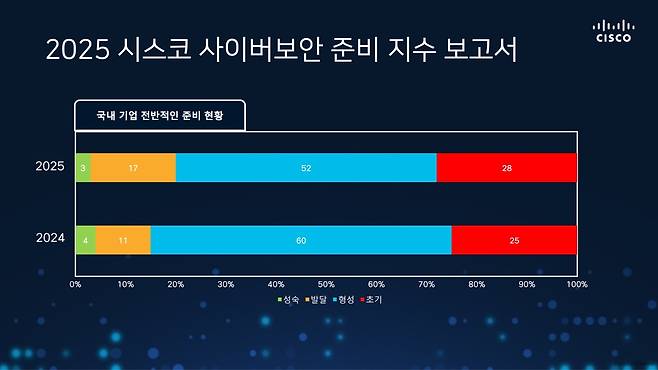 시스코 제공