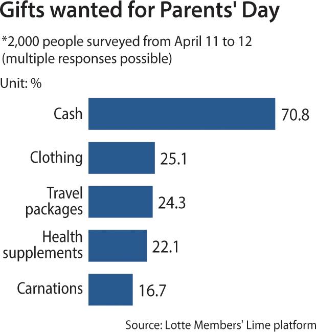 Gifts wanted for Parents' Day [NAM JUNG-HYUN]