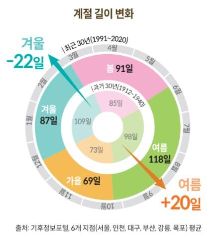 ▲국회도서관, Data&Law, 2025-3호, 데이터로 보는 기후변화와 우리의 일상