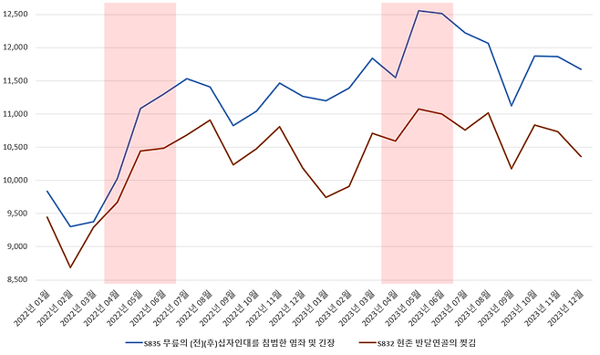 무릎질환(S835 무릎의 (전)(후)십자인대를 침범한 염좌 및 긴장, S832 현존 반달연골의 찢김)으로 내원한 환자 수 추이(2022년, 2023년)