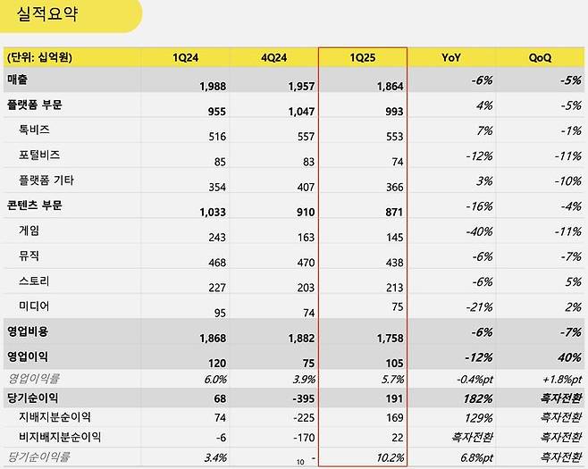 [서울=뉴시스] 카카오 2025년도 1분기 실적 요약 (사진=카카오 제공) *재판매 및 DB 금지