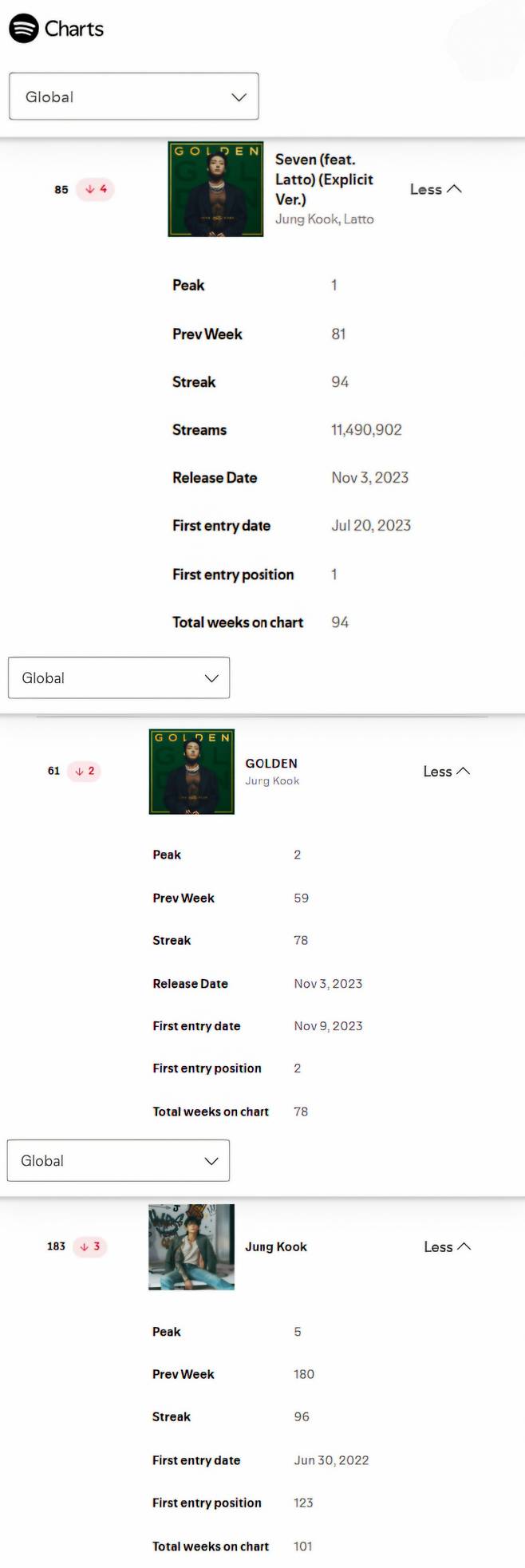 방탄소년단 정국, 스포티파이 글로벌 차트 'Seven' 94주-'GOLDEN' 78주 진입..亞솔로 최초·최장