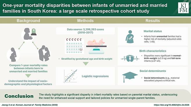 "한부모 출산 아이, 양부모 아이보다 1년 내 사망위험 높아" [논문 발췌]