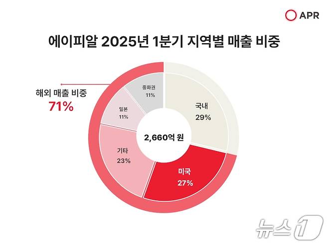 에이피알의 2025년 1분기 지역별 매출 비중.(에이피알 제공)