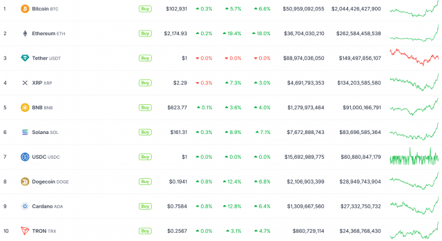 주요 가상자산 시세 현황(표=코인게코 캡처)