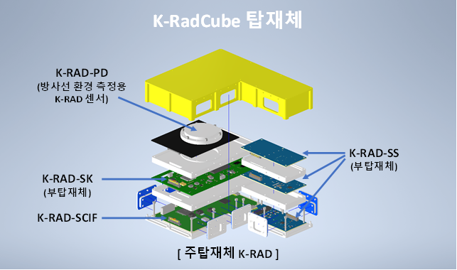 삼성·SK, 아르테미스 2호 탑재 韓 큐브위성 제작 참여…부탑재체 개발 본격화