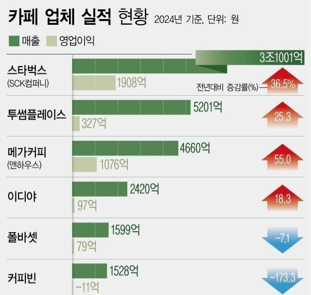 IMG_3095.jpeg 24년 카페 프랜차이즈 매출 순위