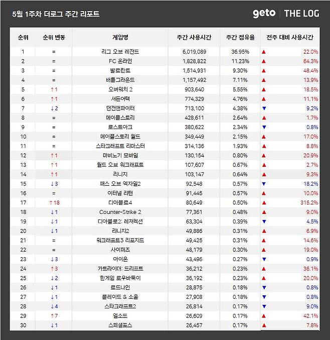 5월 1주 PC방 순위(자료 출처-더로그)