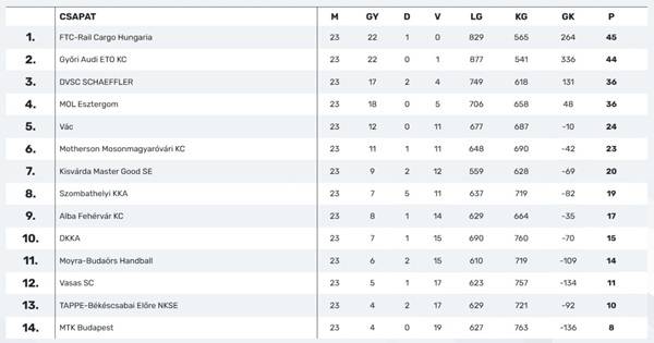 사진 2024-25 헝가리 K&H 여자리그 23라운드 현재 순위, 사진 출처=헝가리핸드볼협회