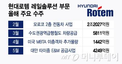 현대로템 레일솔루션 부문 올해 주요 수주/그래픽=윤선정
