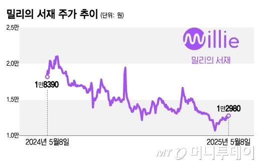 밀리의 서재 주가 추이/그래픽=김지영