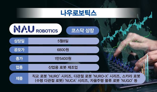 나우로보틱스가 코스닥에 상장했다. /사진=김은옥 기자