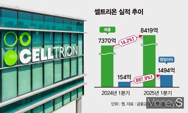 셀트리온의 올 1분기 연결기준 매출 8419억원, 영업이익 1494억원이다. 셀트리온 실적 추이. /인포그래픽=김은옥 기자