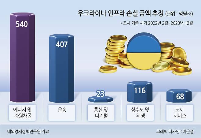 우크라이나 인프라 손실 금액 추정