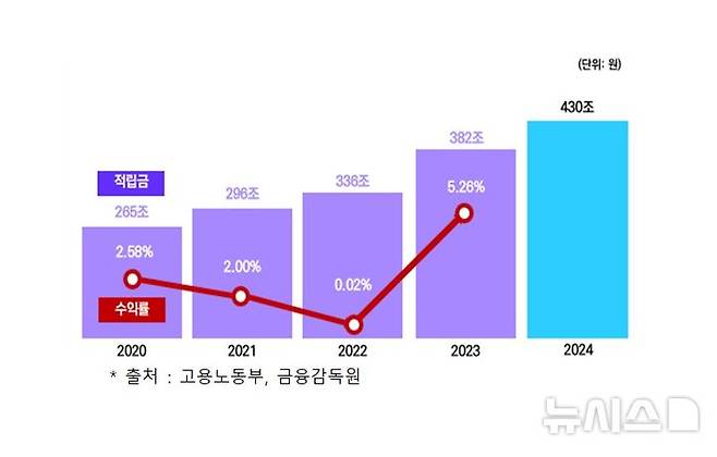 [서울=뉴시스] 퇴직연금 적립금. (사진= 고용노동부 제공)