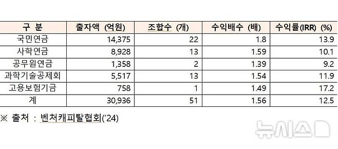 [서울=뉴시스] 주요 연기금·공제회 수익률. (사진= 벤처캐피탈협회 제공)