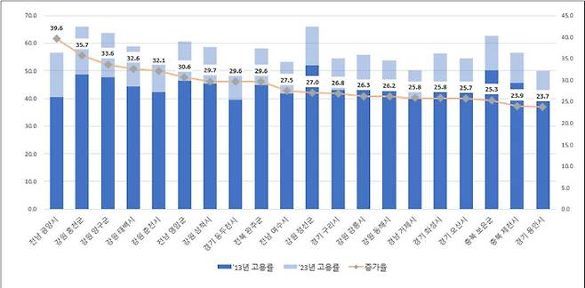 여성 고용률 증가 상위 20개 시군. 한국고용정보원 제공