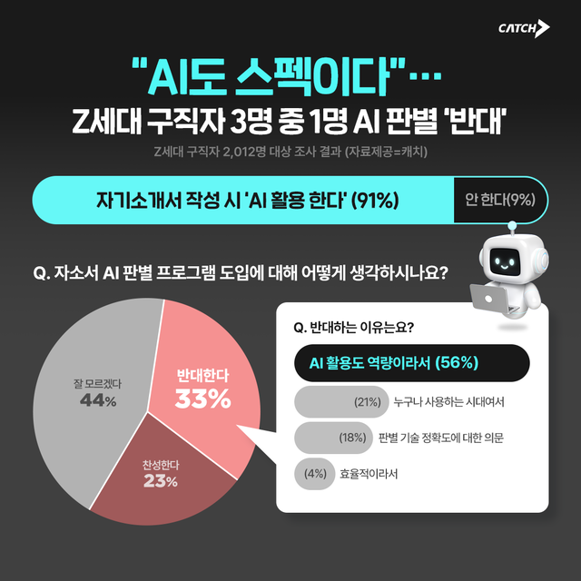 상위권 채용 플랫폼 진학사 캐치가 4월22일부터 4월29일까지 Z세대 구직자 2012명을 대상으로 진행한 설문 조사 결과. 진학사 캐치