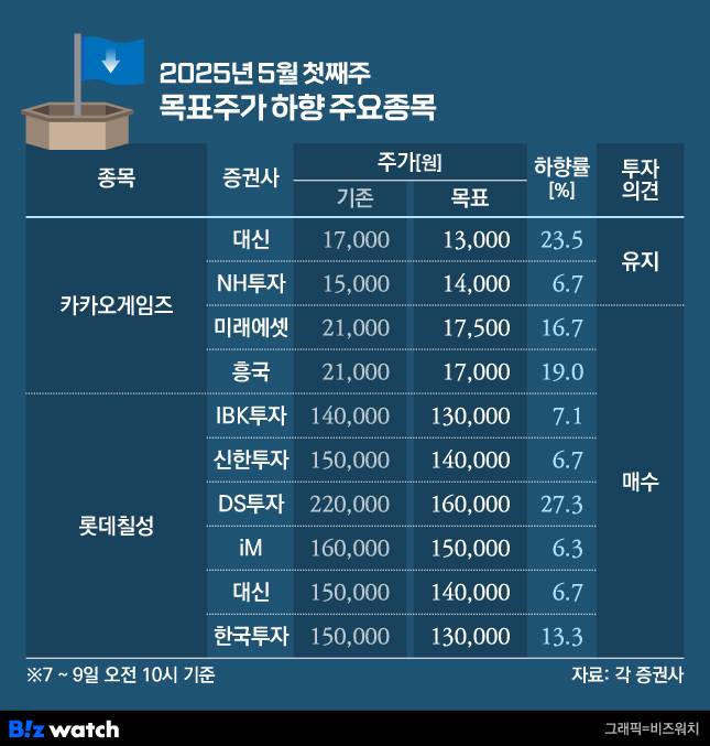 2025년 5월 첫째주 목표주가 하향 주요종목