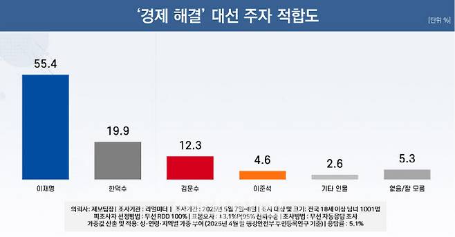 경제 해결 대선 주자 적합도(이미지=리얼미터 홈페이지 갈무리)