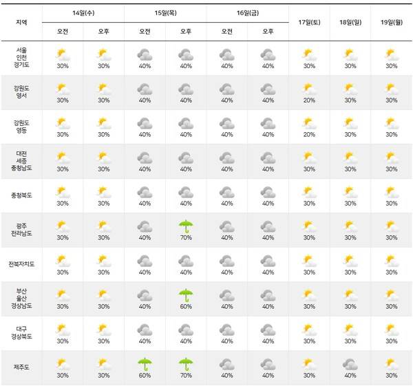 기상청= 주간날씨 예보