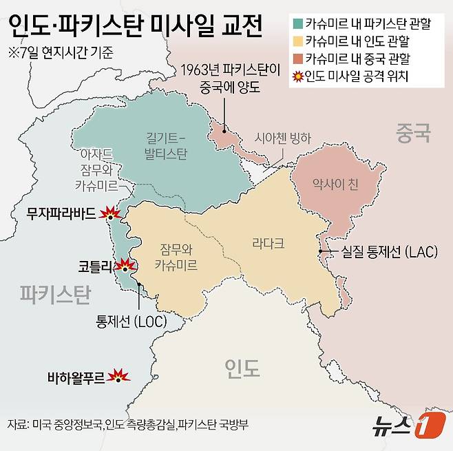 인도가 1971년 인도·파키스탄 전쟁 이후 54년 만에 파키스탄 국토 가장 깊숙한 곳을 공습하자 파키스탄이 응전하며 핵무기를 보유한 양국 간 충돌이 격화하고 있다. 7일(현지시간) AFP통신 등에 따르면 인도 정부는 파키스탄이 장악한 카슈미르 지역 내 9곳을 공격했다. 군 측은 파키스탄령 카슈미르에서 "테러리스트 캠프에 정밀 타격＂을 가했다고 밝혔다. ⓒ News1 양혜림 디자이너