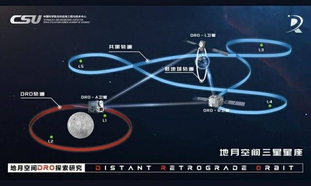중국이 지구-달 지역 내 ‘원거리역행궤도(Distant Retrograde Orbit, DRO)’에 구축한 3개의 군집 위성 (출처=중국과학원 우주응용공정기술센터)